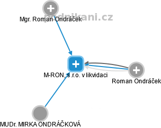 M-RON, s.r.o. v likvidaci - náhled vizuálního zobrazení vztahů obchodního rejstříku
