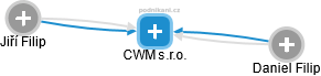 CWM s.r.o. - náhled vizuálního zobrazení vztahů obchodního rejstříku