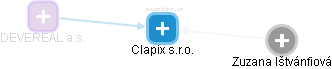Clapix s.r.o. - náhled vizuálního zobrazení vztahů obchodního rejstříku