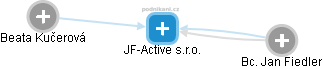 JF-Active s.r.o. - náhled vizuálního zobrazení vztahů obchodního rejstříku