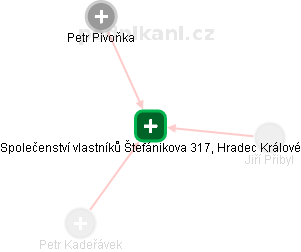 Společenství vlastníků Štefánikova 317, Hradec Králové - náhled vizuálního zobrazení vztahů obchodního rejstříku