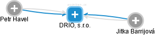DRIO, s.r.o. - náhled vizuálního zobrazení vztahů obchodního rejstříku