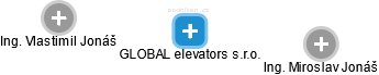 GLOBAL elevators s.r.o. - náhled vizuálního zobrazení vztahů obchodního rejstříku