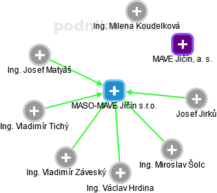 MASO-MAVE Jičín s.r.o. - náhled vizuálního zobrazení vztahů obchodního rejstříku