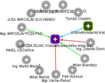 ÚDRŽBA SILNIC Královéhradeckého kraje a.s. - náhled vizuálního zobrazení vztahů obchodního rejstříku