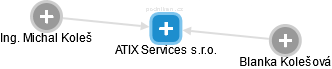 ATIX Services s.r.o. - náhled vizuálního zobrazení vztahů obchodního rejstříku
