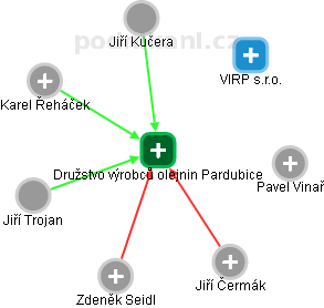 Družstvo výrobců olejnin Pardubice - náhled vizuálního zobrazení vztahů obchodního rejstříku
