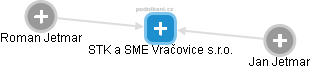 STK a SME Vračovice s.r.o. - náhled vizuálního zobrazení vztahů obchodního rejstříku
