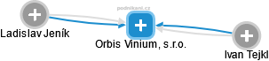 Orbis Vinium, s.r.o. - náhled vizuálního zobrazení vztahů obchodního rejstříku