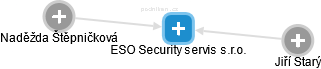 ESO Security servis s.r.o. - náhled vizuálního zobrazení vztahů obchodního rejstříku