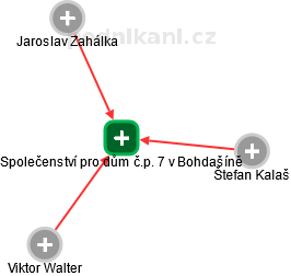 Společenství pro dům č.p. 7 v Bohdašíně - náhled vizuálního zobrazení vztahů obchodního rejstříku