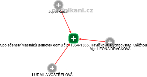 Společenství vlastníků jednotek domu č.p. 1364-1365, Havlíčkova, Rychnov nad Kněžnou - náhled vizuálního zobrazení vztahů obchodního rejstříku