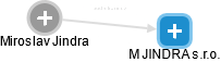 M JINDRA s.r.o. - náhled vizuálního zobrazení vztahů obchodního rejstříku