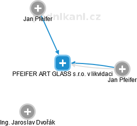 PFEIFER ART GLASS s.r.o. v likvidaci - náhled vizuálního zobrazení vztahů obchodního rejstříku