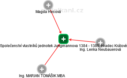 Společenství vlastníků jednotek Jungmannova 1384 - 1385, Hradec Králové - náhled vizuálního zobrazení vztahů obchodního rejstříku