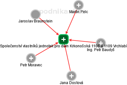 Společenství vlastníků jednotek pro dům Krkonošská 1108 a 1109 Vrchlabí - náhled vizuálního zobrazení vztahů obchodního rejstříku