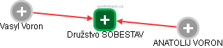 Družstvo SOBESTAV - náhled vizuálního zobrazení vztahů obchodního rejstříku