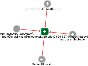 Společenství vlastníků jednotek Jabloňová 625-627, Hradec Králové - náhled vizuálního zobrazení vztahů obchodního rejstříku