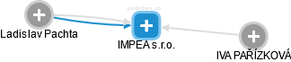 IMPEA s.r.o. - náhled vizuálního zobrazení vztahů obchodního rejstříku