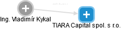 TIARA Capital spol. s r.o. - náhled vizuálního zobrazení vztahů obchodního rejstříku