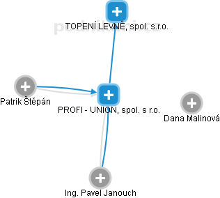 PROFI - UNION, spol. s r.o. - náhled vizuálního zobrazení vztahů obchodního rejstříku