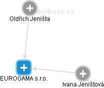 EUROGAMA s.r.o. - náhled vizuálního zobrazení vztahů obchodního rejstříku