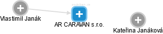 AR CARAVAN s.r.o. - náhled vizuálního zobrazení vztahů obchodního rejstříku