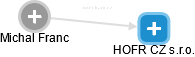HOFR CZ s.r.o. - náhled vizuálního zobrazení vztahů obchodního rejstříku