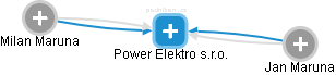 Power Elektro s.r.o. - náhled vizuálního zobrazení vztahů obchodního rejstříku