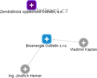 Bioenergie Ostřetín s.r.o. - náhled vizuálního zobrazení vztahů obchodního rejstříku