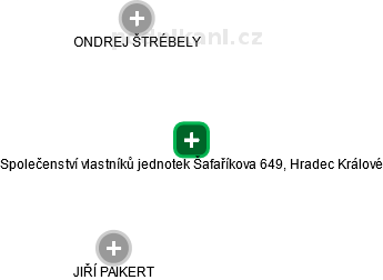 Společenství vlastníků jednotek Šafaříkova 649, Hradec Králové - náhled vizuálního zobrazení vztahů obchodního rejstříku