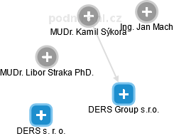DERS Group s.r.o. - náhled vizuálního zobrazení vztahů obchodního rejstříku