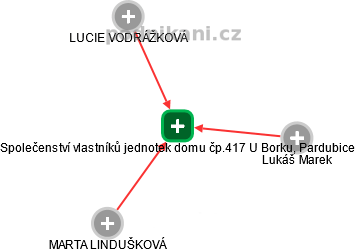Společenství vlastníků jednotek domu čp.417 U Borku, Pardubice - náhled vizuálního zobrazení vztahů obchodního rejstříku