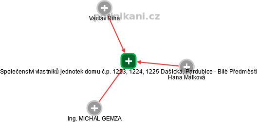 Společenství vlastníků jednotek domu č.p. 1223, 1224, 1225 Dašická, Pardubice - Bílé Předměstí - náhled vizuálního zobrazení vztahů obchodního rejstříku