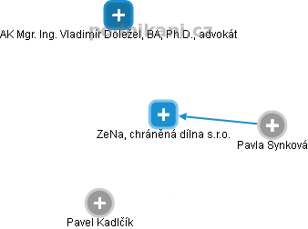 ZeNa, chráněná dílna s.r.o. - náhled vizuálního zobrazení vztahů obchodního rejstříku