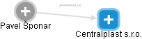 Centralplast s.r.o. - náhled vizuálního zobrazení vztahů obchodního rejstříku