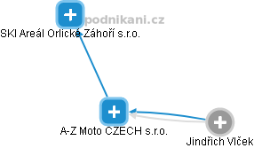 A-Z Moto CZECH s.r.o. - náhled vizuálního zobrazení vztahů obchodního rejstříku