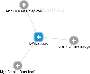 DWLa s.r.o. - náhled vizuálního zobrazení vztahů obchodního rejstříku