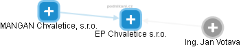EP Chvaletice s.r.o. - náhled vizuálního zobrazení vztahů obchodního rejstříku