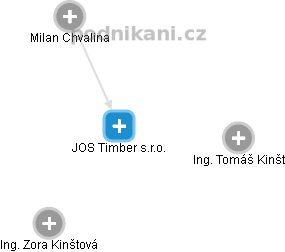 JOS Timber s.r.o. - náhled vizuálního zobrazení vztahů obchodního rejstříku