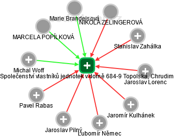 Společenství vlastníků jednotek v domě 684-9 Topolská, Chrudim - náhled vizuálního zobrazení vztahů obchodního rejstříku