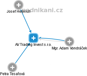 AV Trading Invest s.r.o. - náhled vizuálního zobrazení vztahů obchodního rejstříku