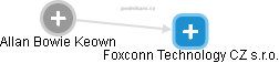 Foxconn Technology CZ s.r.o. - náhled vizuálního zobrazení vztahů obchodního rejstříku