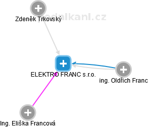 ELEKTRO FRANC s.r.o. - náhled vizuálního zobrazení vztahů obchodního rejstříku