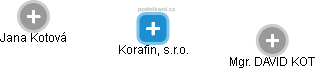 Korafin, s.r.o. - náhled vizuálního zobrazení vztahů obchodního rejstříku