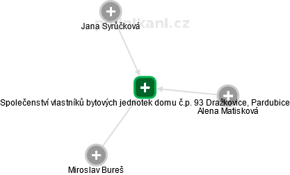 Společenství vlastníků bytových jednotek domu č.p. 93 Dražkovice, Pardubice - náhled vizuálního zobrazení vztahů obchodního rejstříku