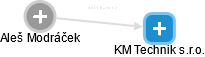 KM Technik s.r.o. - náhled vizuálního zobrazení vztahů obchodního rejstříku
