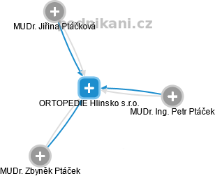 ORTOPEDIE Hlinsko s.r.o. - náhled vizuálního zobrazení vztahů obchodního rejstříku