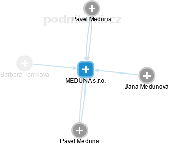 MEDUNA s.r.o. - náhled vizuálního zobrazení vztahů obchodního rejstříku