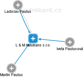 L & M Autotrans s.r.o. - náhled vizuálního zobrazení vztahů obchodního rejstříku